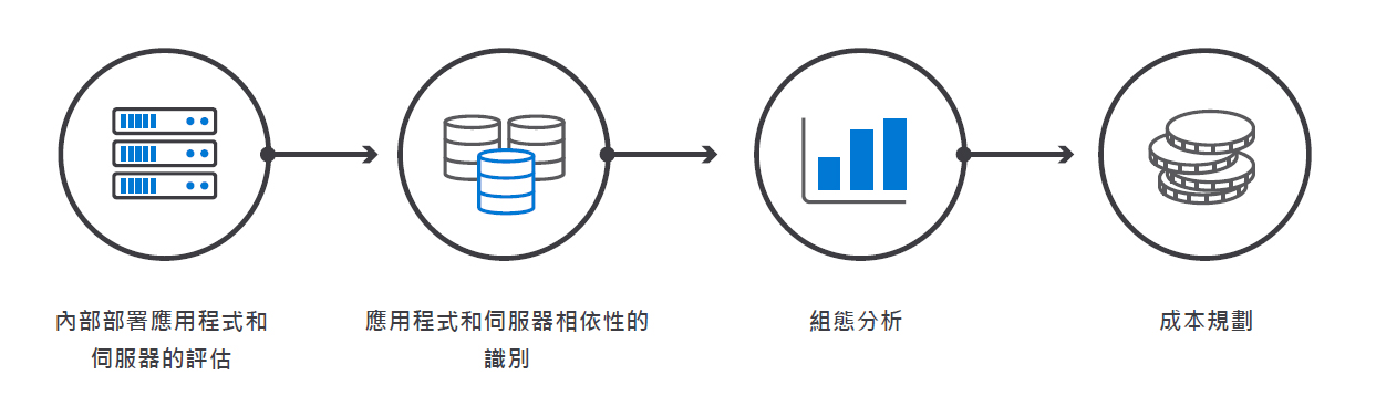 雲端評估