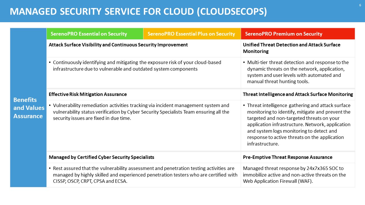 features and benefits of managed cloud security service for azure, aws and gcp