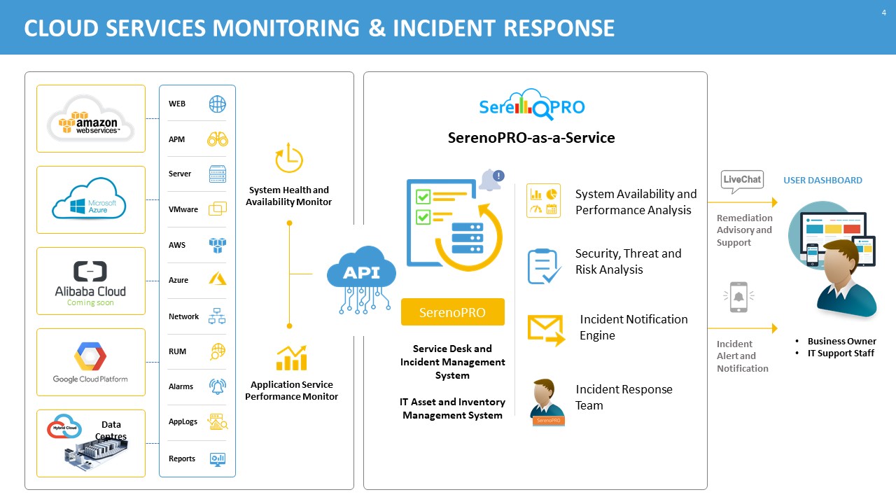 proactive cloud security monitoring for azure, aws, gcp