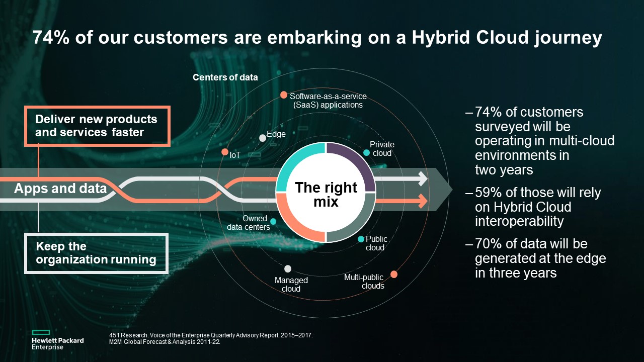 HPE Hybrid Cloud Journey