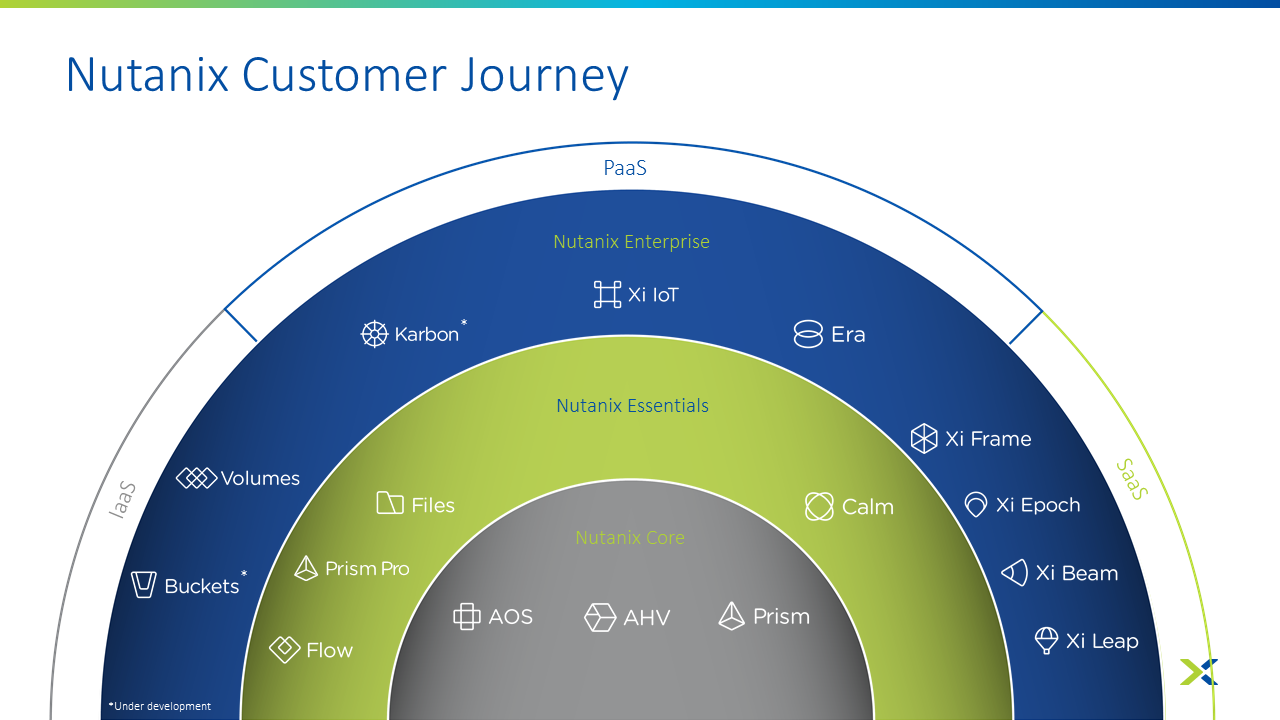 Nutanix Customer Journey