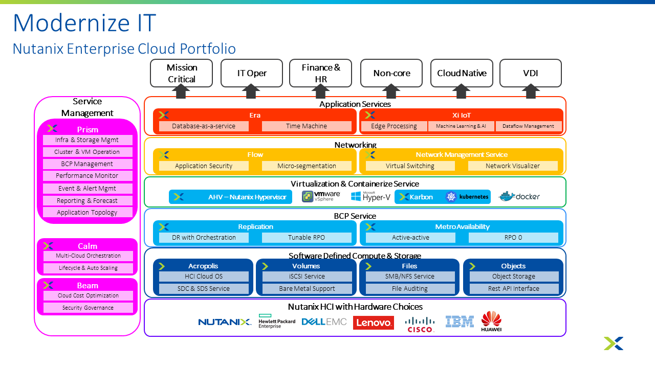 Nutanix Enterprise Cloud Portfolio
