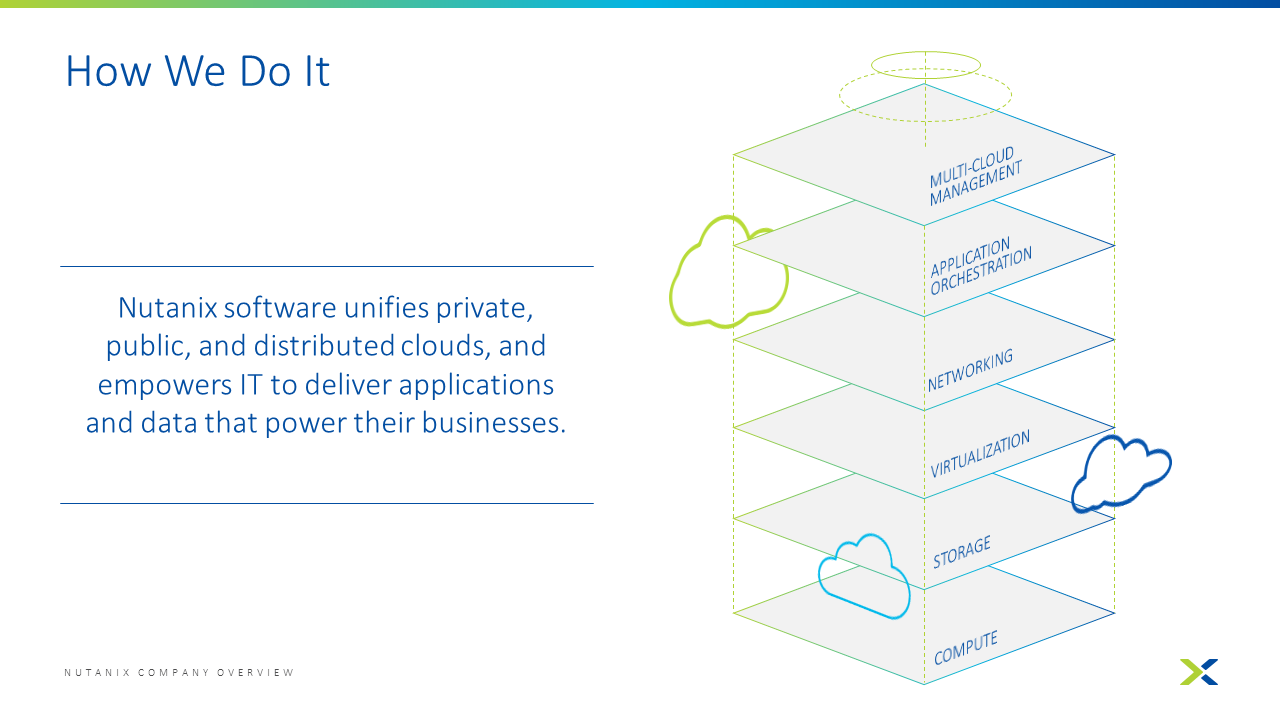 Modern Hybrid Cloud Approach for Enterprise