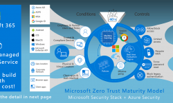 A Holistic Approach to Creating a Zero-Trust Enterprise
