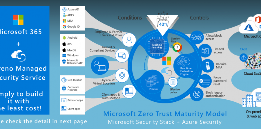 A Holistic Approach to Creating a Zero-Trust Enterprise