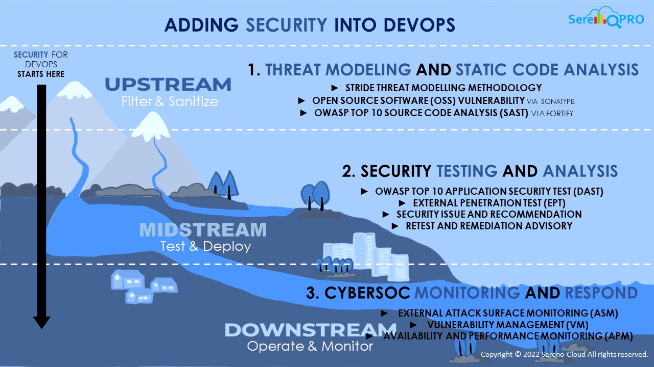 SerenoPRO - DevSecOps powered by Fortify 8