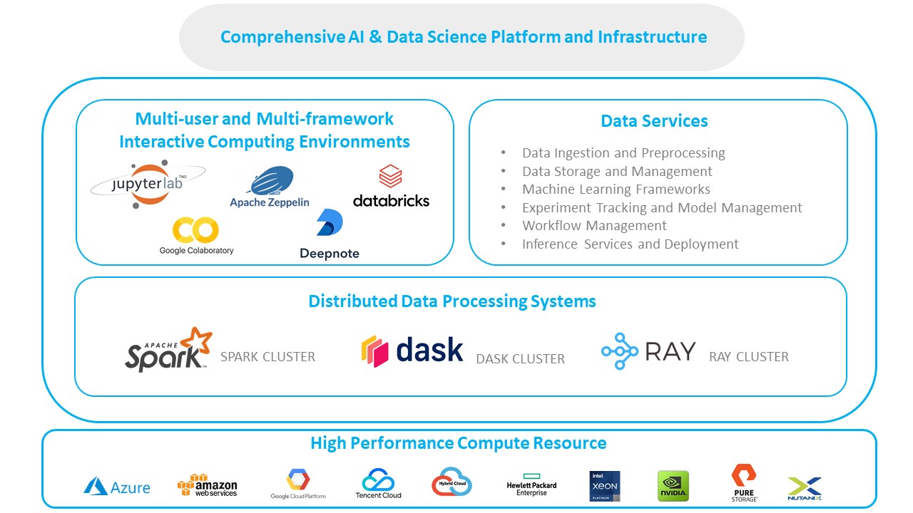 Comprehensive AI & Data Science Platform and Infrastructure