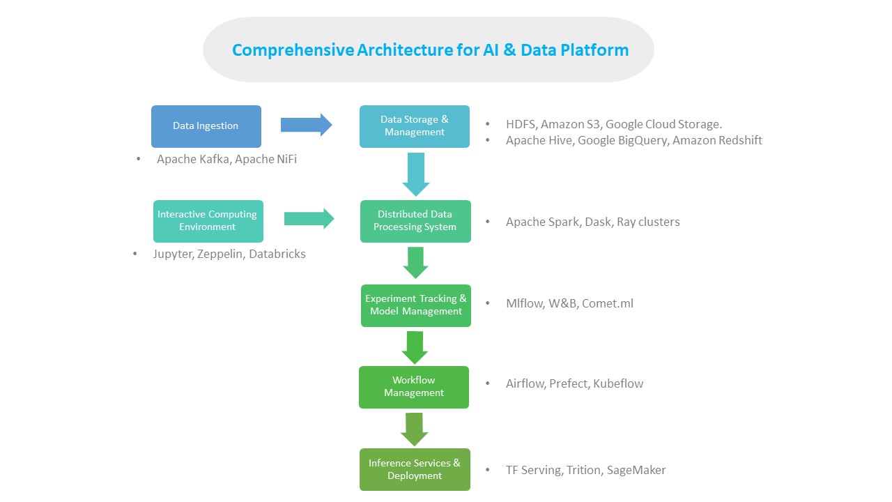 Comprehensive Architecture for AI & Data Platform Architecture Diagram